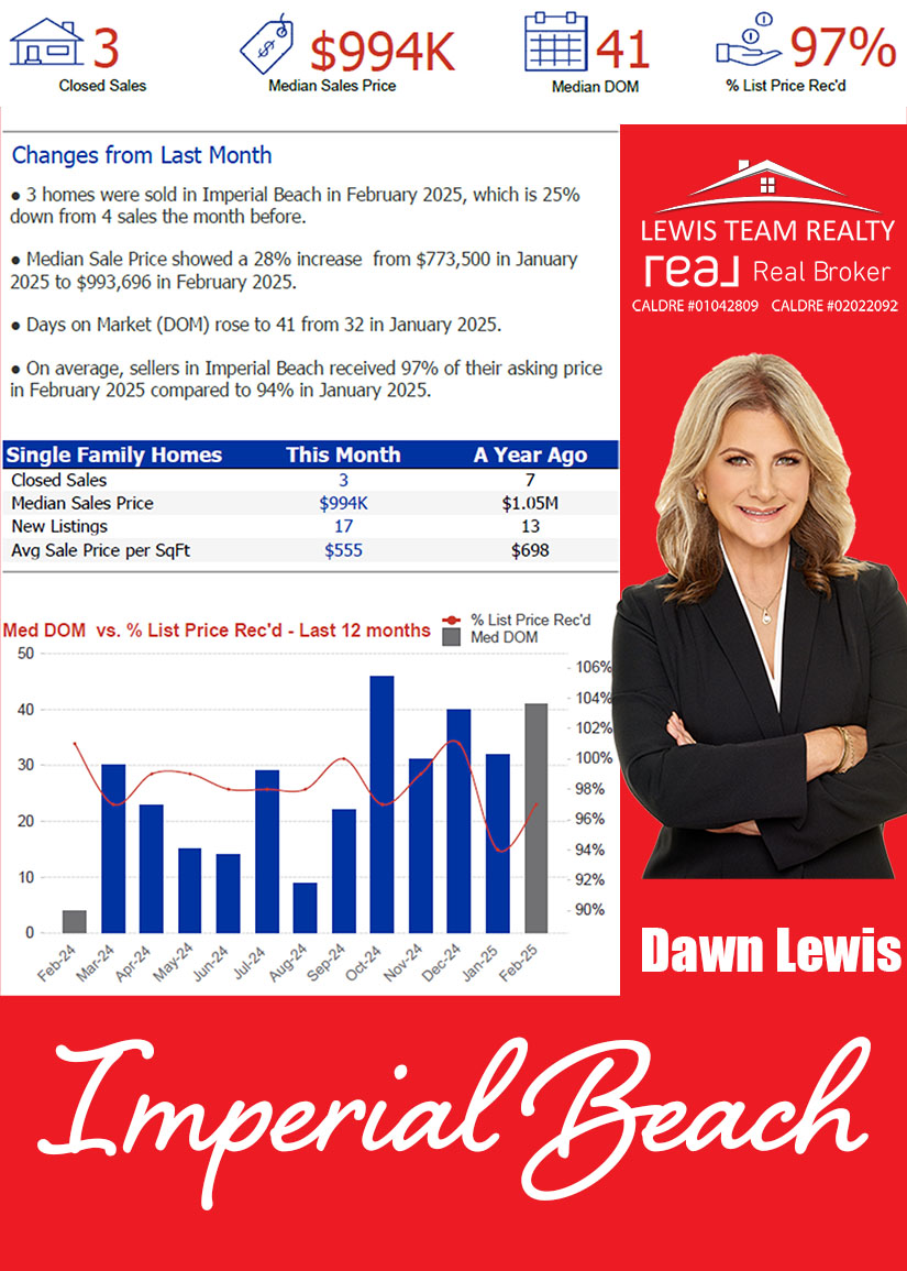 Imperial Beach Real Estate 2025 March Real Estate Market Conditions
