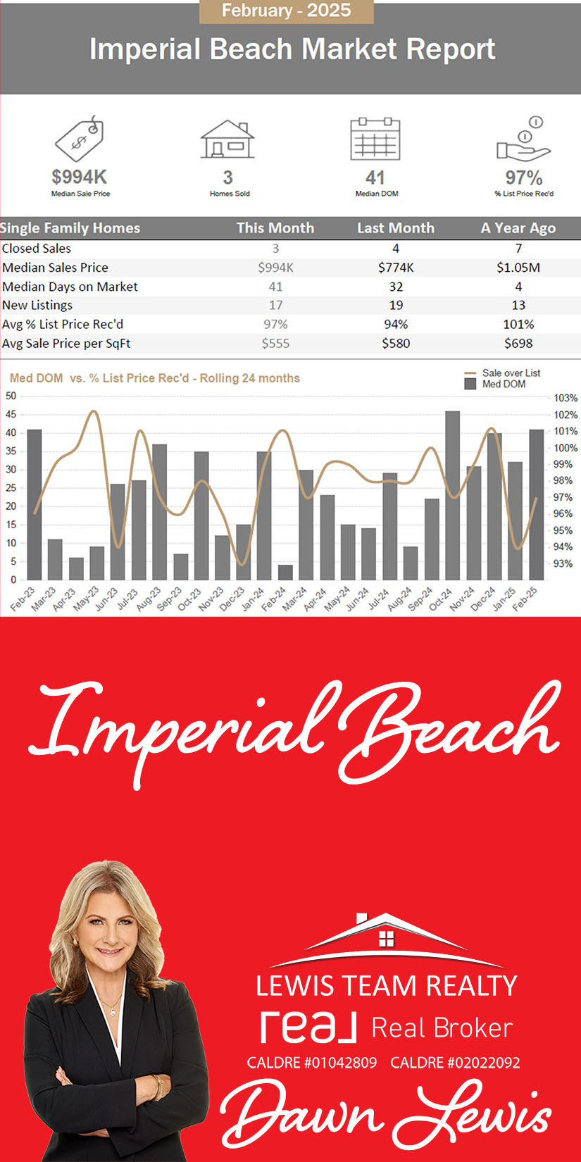 Imperial Beach Real Estate Market 2025 March