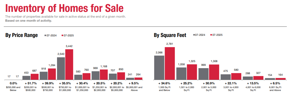 Inventory of Homes for Sale June 2025 vs June 2024 By Price Range By Square Feet