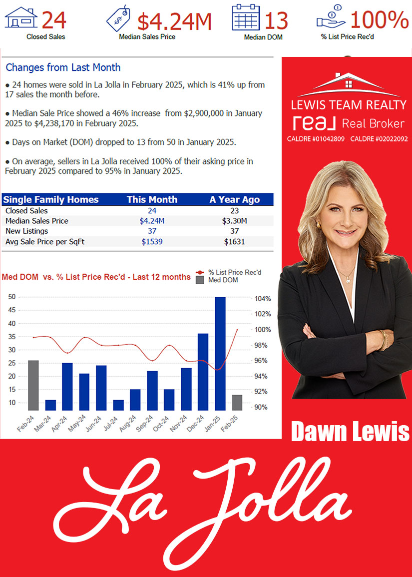 La Jolla Real Estate 2025 March Real Estate Market Conditions
