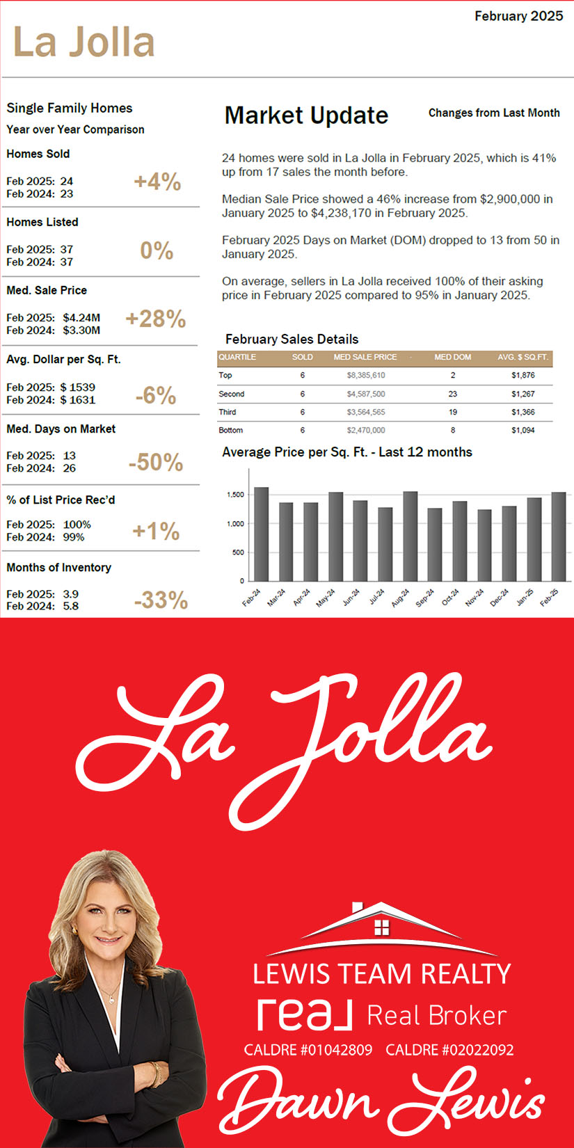 La Jolla Real Estate Market 2025 March