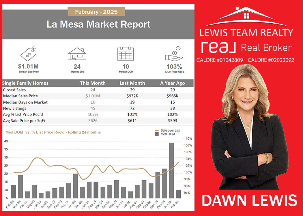 La Mesa Real Estate 2025 March San Diego California