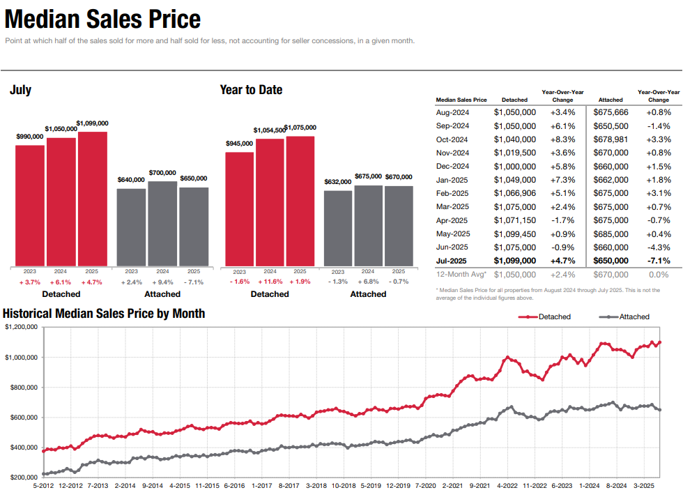 Median Sales Price San Diego Homes and Condos 2025 Summer