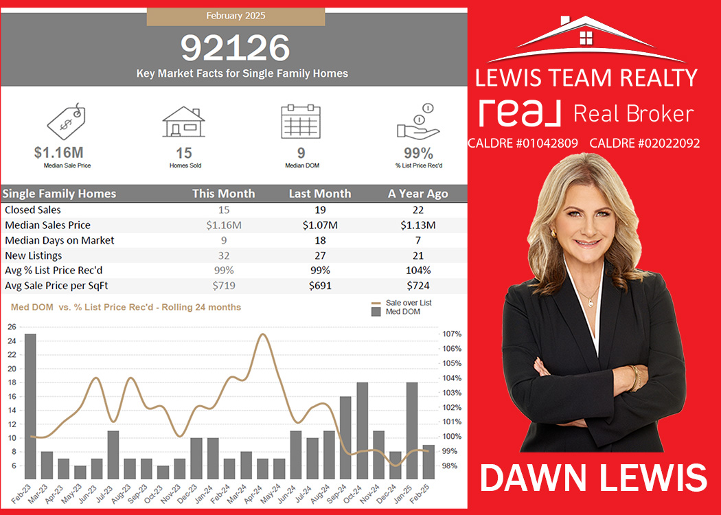 Mira Mesa Real Estate 2025 February San Diego California
