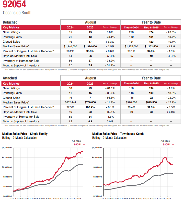 Oceanside 92054 Real Estate Statistics Fall 2025 Attached and Detached Homes