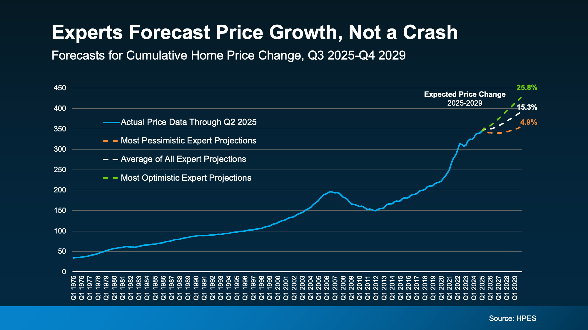 Opinion by experts Is the San Diego Housing Market Crashing