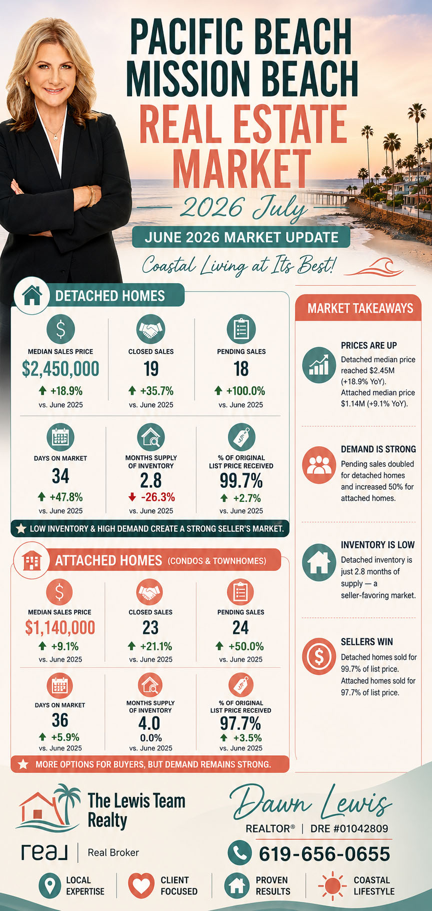 Pacific Beach Mission Beach Real Estate Market July 2026
