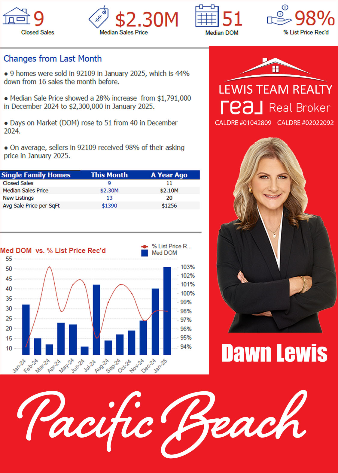 Pacific Beach Real Estate 2025 January Real Estate Market Conditions