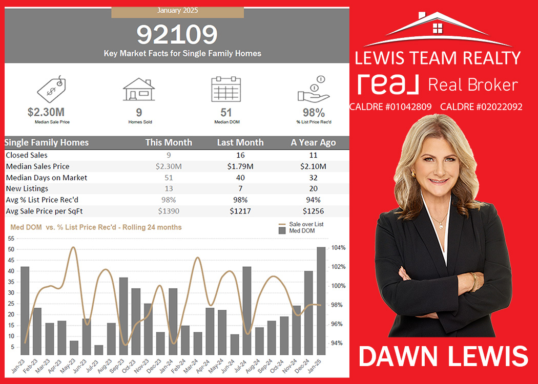 Pacific Beach Real Estate 2025 January San Diego California