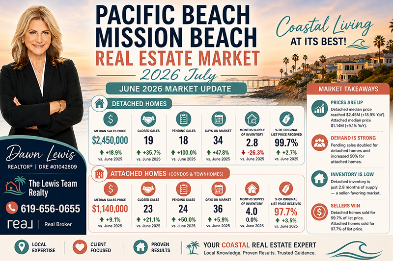 Pacific Beach and Mission Beach Real Estate Market 2026 July