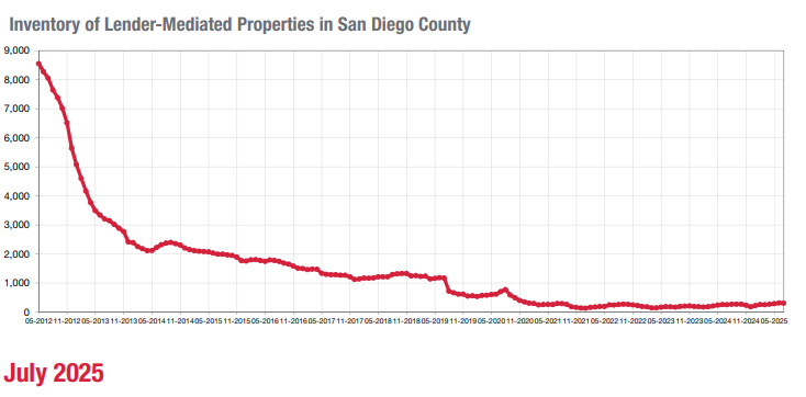 REO Foreclosures Short Sales in San Diego July 2025