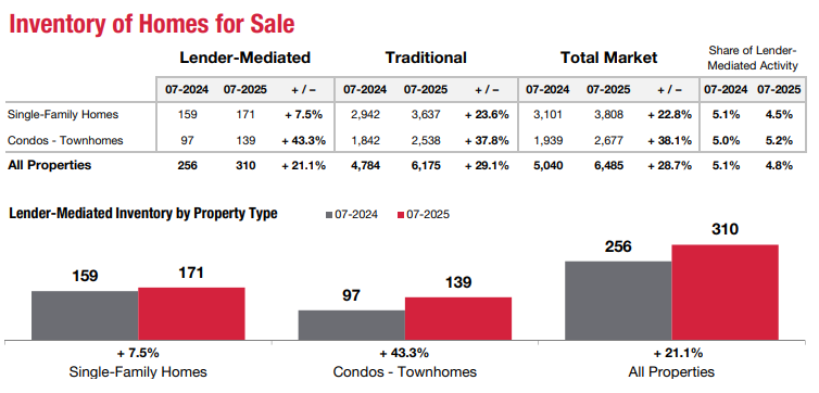 REO Foreclosures Short Sales in San Diego July 2025 up by 21