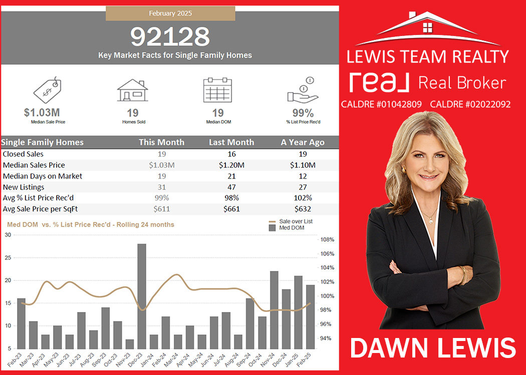Rancho Bernardo  Real Estate 2025 February San Diego California