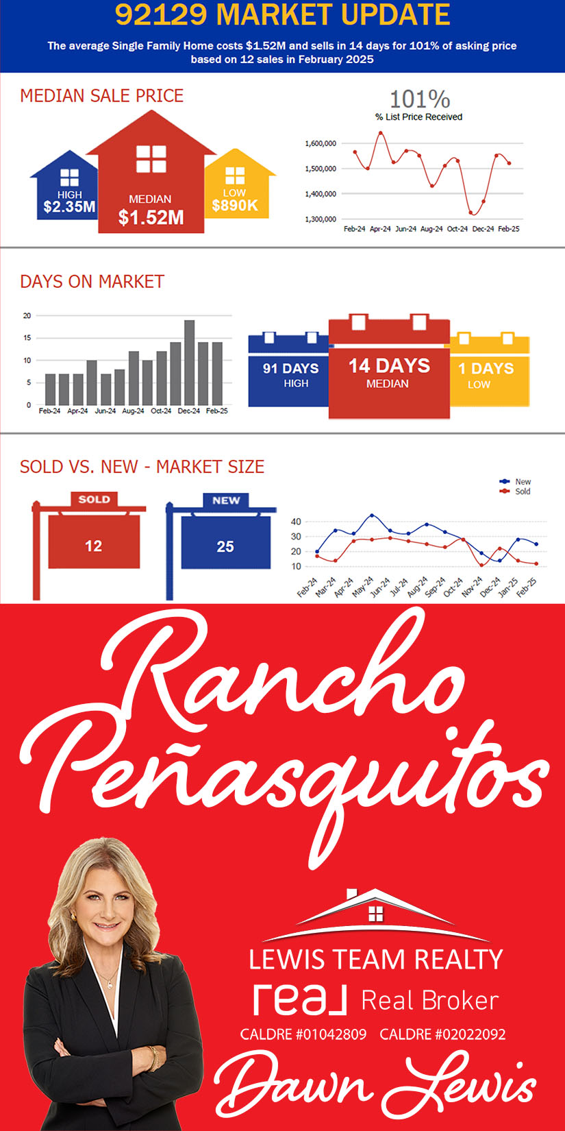 Rancho Penasquitos Real Estate Market 2025 March