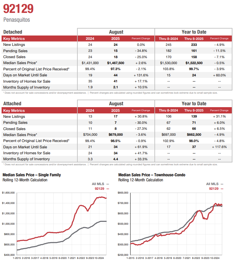 Rancho Penasquitos Real Estate Statistics Fall 2025 Homes and Condos