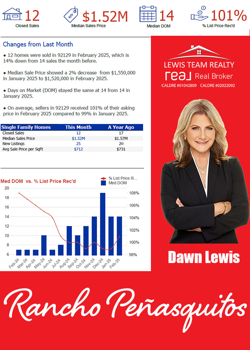 Rancho Penasquitos  Real Estate 2025 March Real Estate Market Conditions
