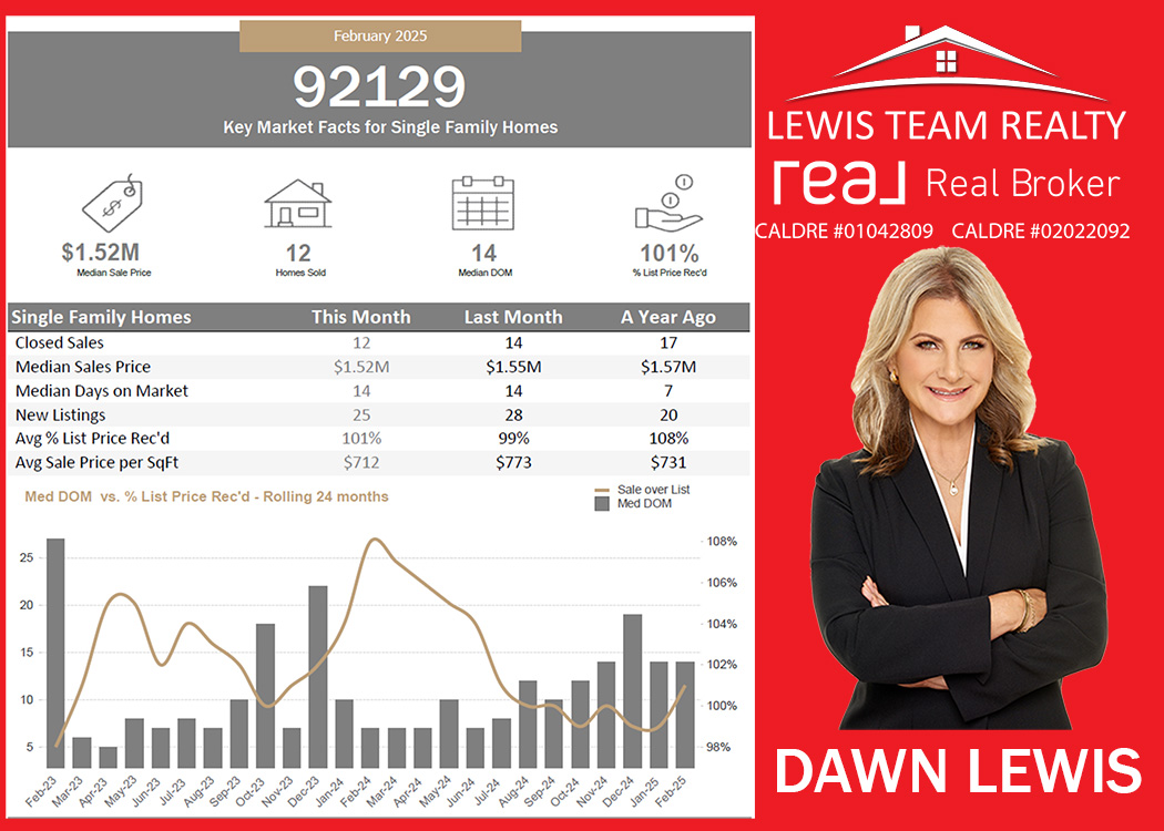 Rancho Penasquitos  Real Estate 2025 March San Diego California