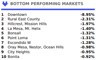 San Diego 2019 bottom performing real estate areas September