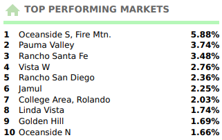 San Diego 2019 top performing real estate areas September