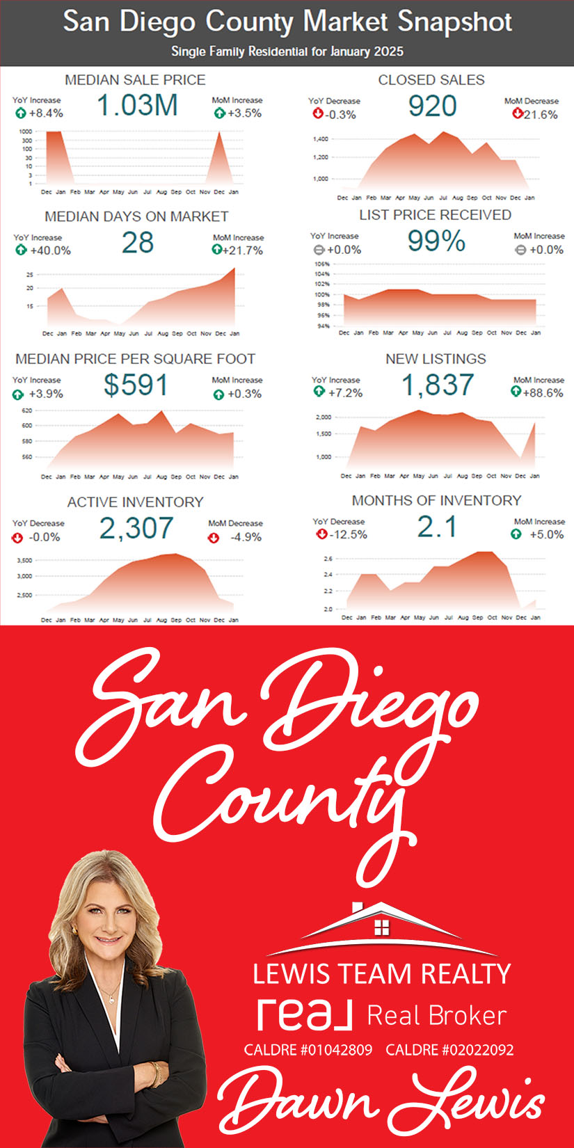 San Diego County Real Estate Market 2025 January