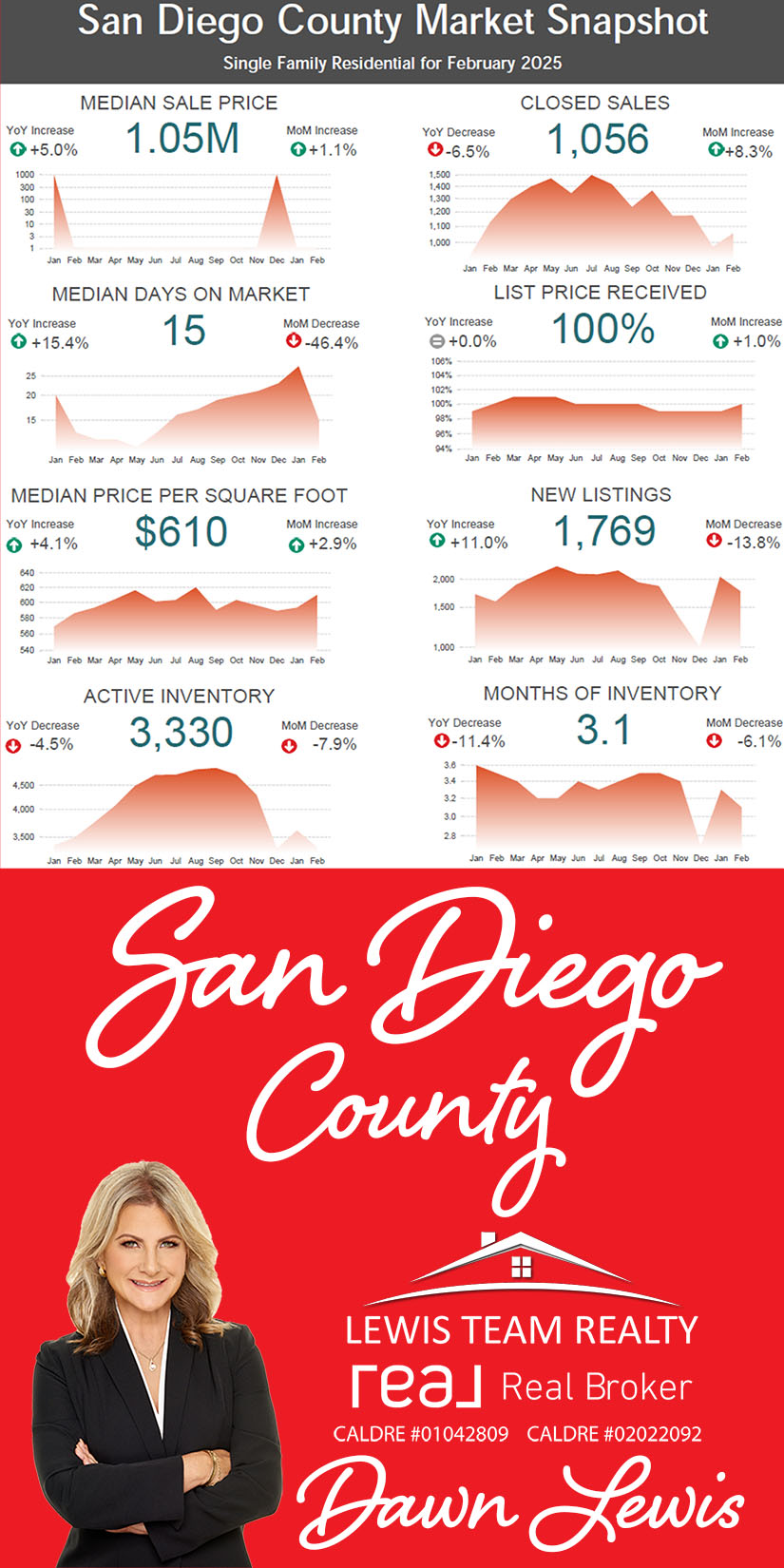 San Diego County Real Estate Market 2025 March