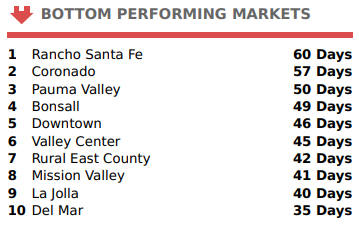 San Diego Fastest Selling Comunities March 2019 Bottom Performing Markets
