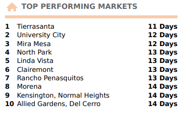 San Diego Fastest Selling Comunities March 2019 Top Performing Markets