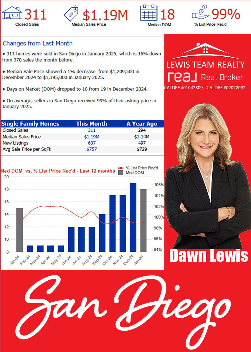 San Diego Real Estate 2025 January Real Estate Market Conditions