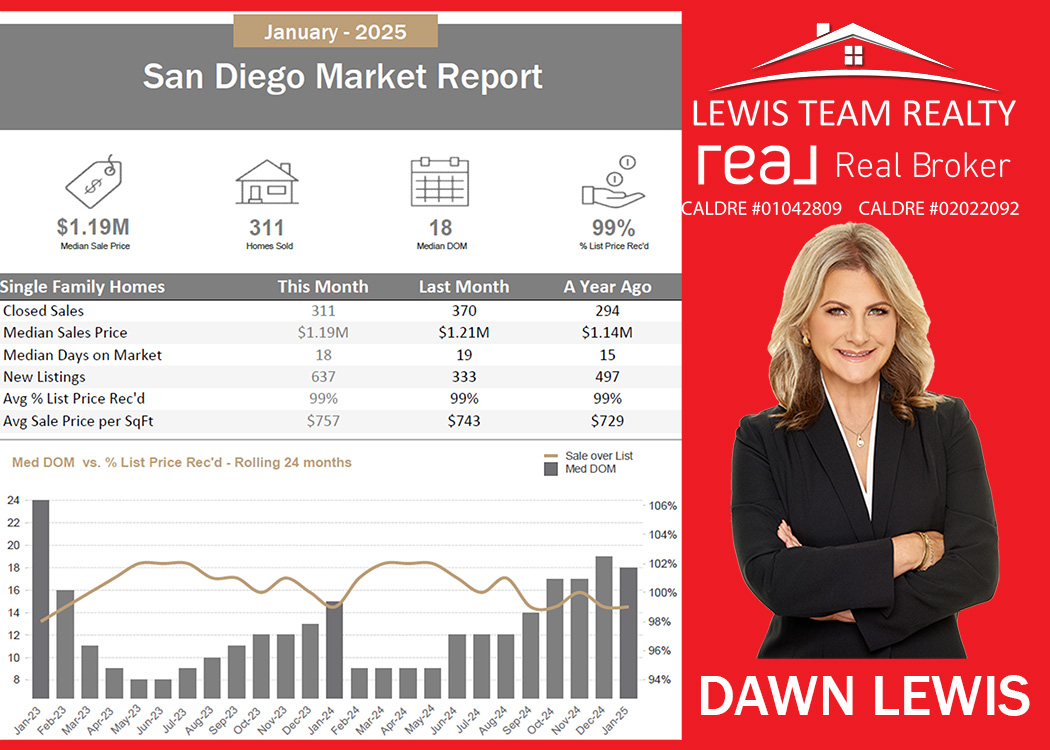 San Diego Real Estate 2025 January San Diego California
