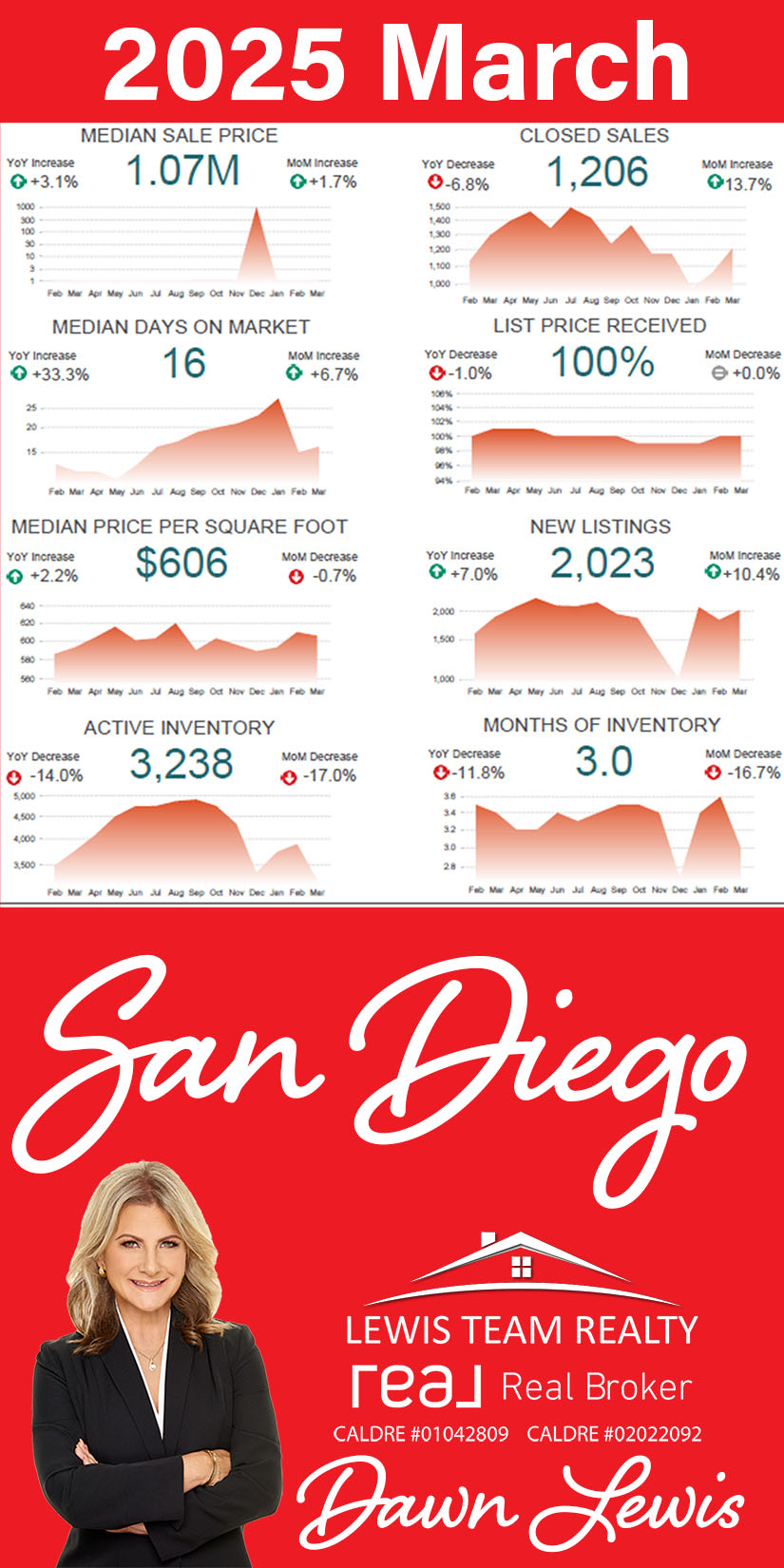 San Diego Real Estate Market 2025 April
