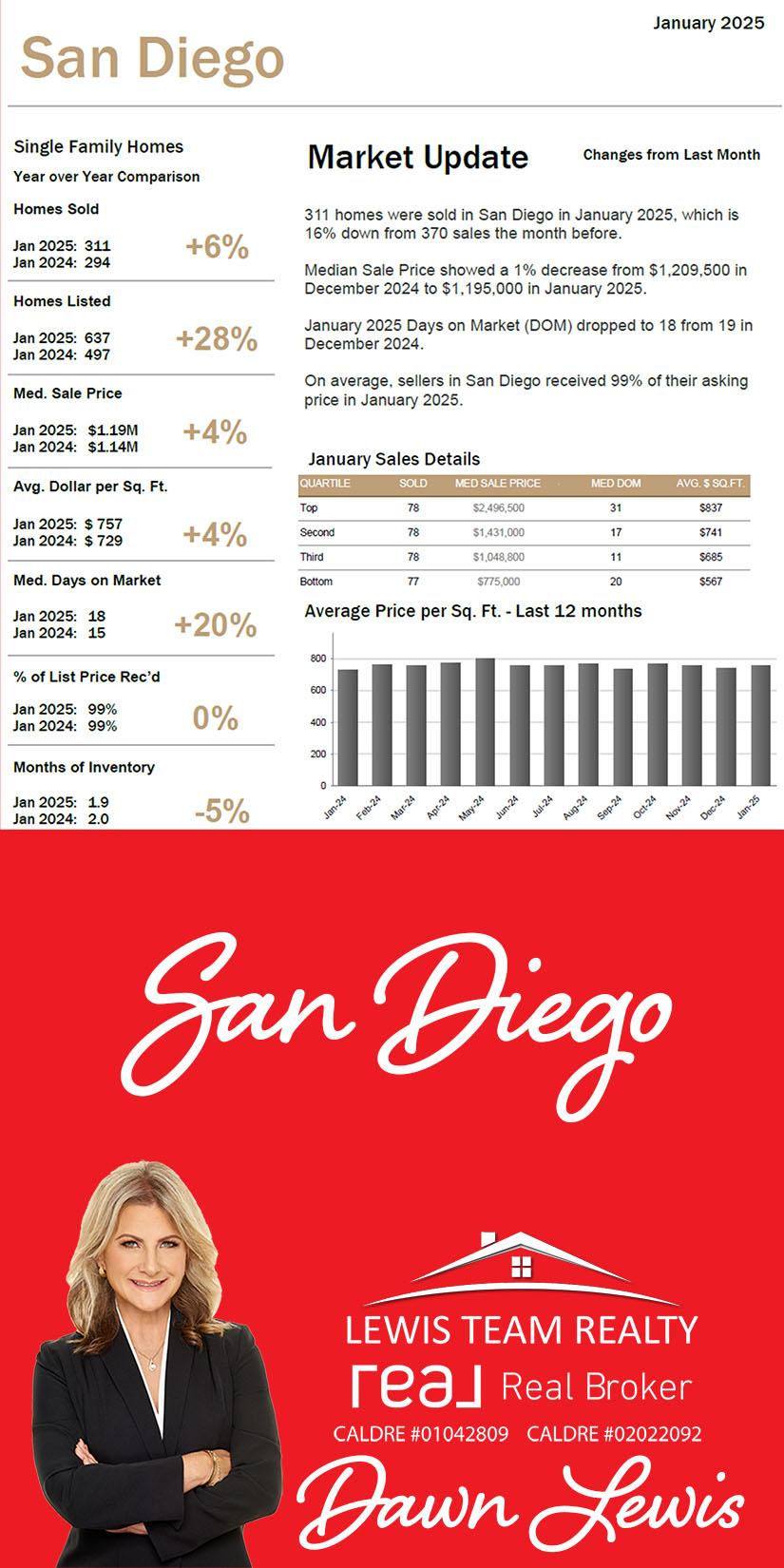 San Diego Real Estate Market 2025 January