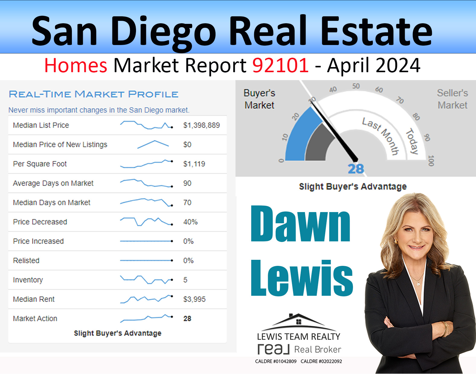 San Diego Real Estate Market Report Spring 2024 Homes 92101 Downtown