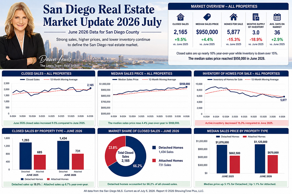 San Diego Real Estate Market Update 2026 July
