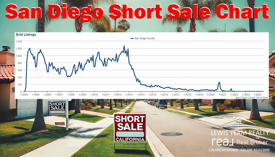 San Diego Short Sale Chart Graph 2004 2005 2006 2007 2008 2009 2010 2011 2012 2013 2014 2015 2016 2017 2018 2019 2020 2021 2022 2023 2024 2025 2026 2027 2028 2029 2030