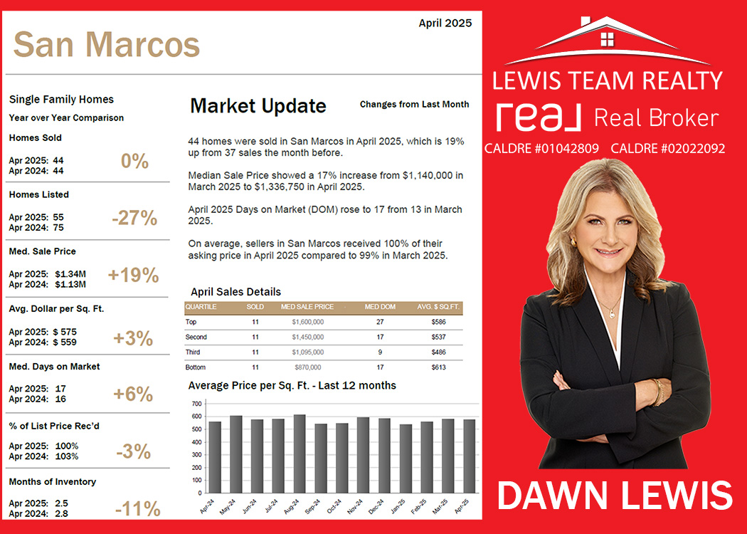 San Marcos Real Estate 2025 May San Diego California