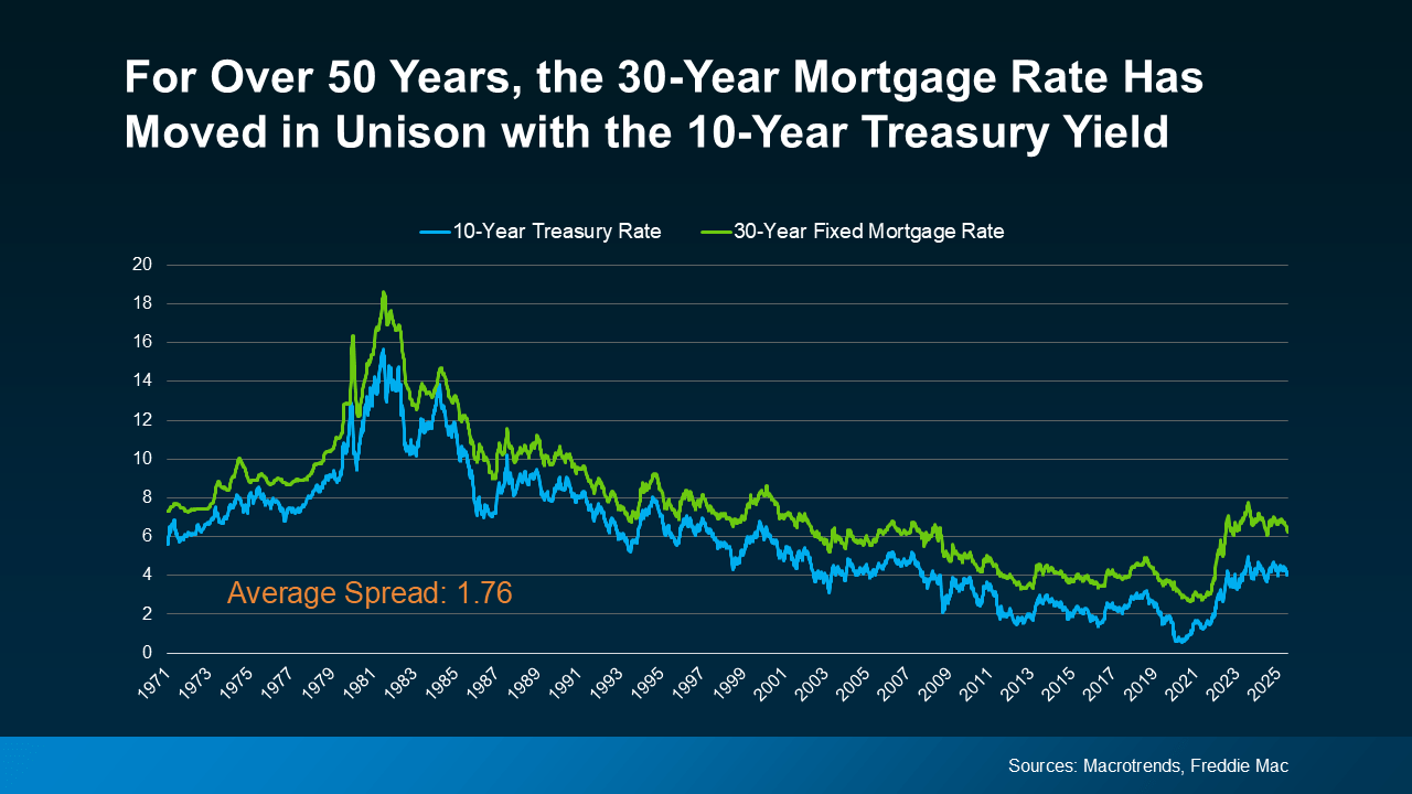 The Link Between Mortgage Rates and the 10-Year Treasury Yield