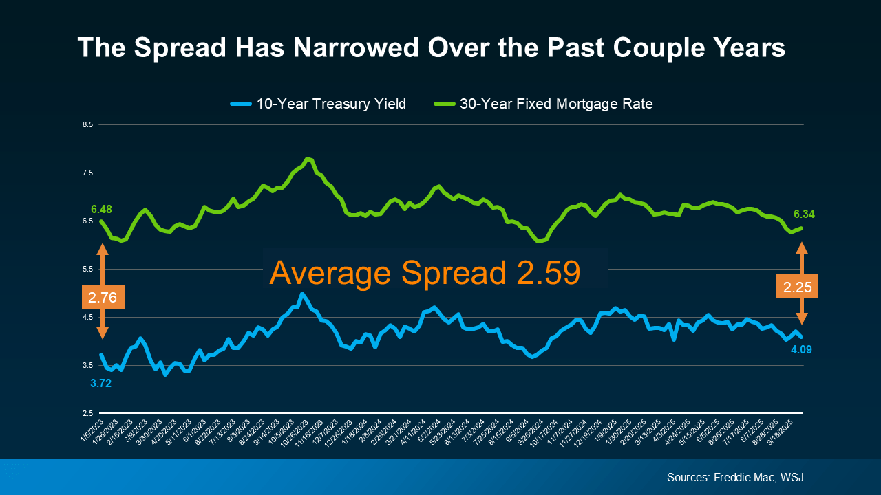 one of the reasons why mortgage rates have been unusually high over the past few years