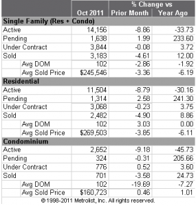 Colorado Real Estate: October Sales Figures
