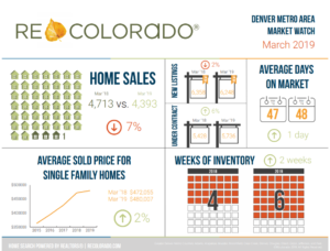 REColorado March Market Statistics 
