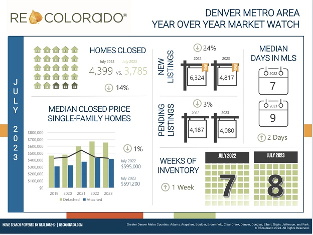 Real Estate Maket Watch July 2023