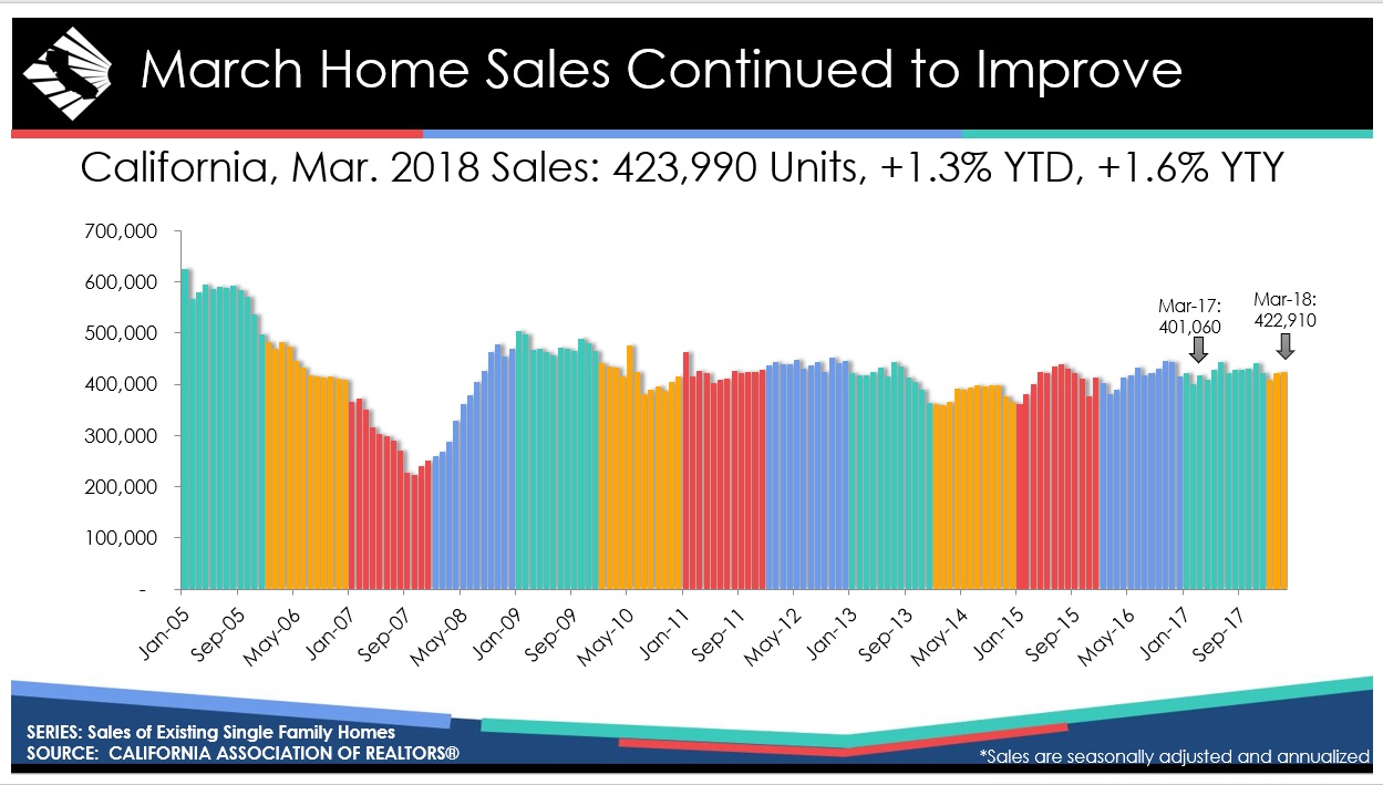 California Statewide Home Sales Higher In March As Median Price Reaches