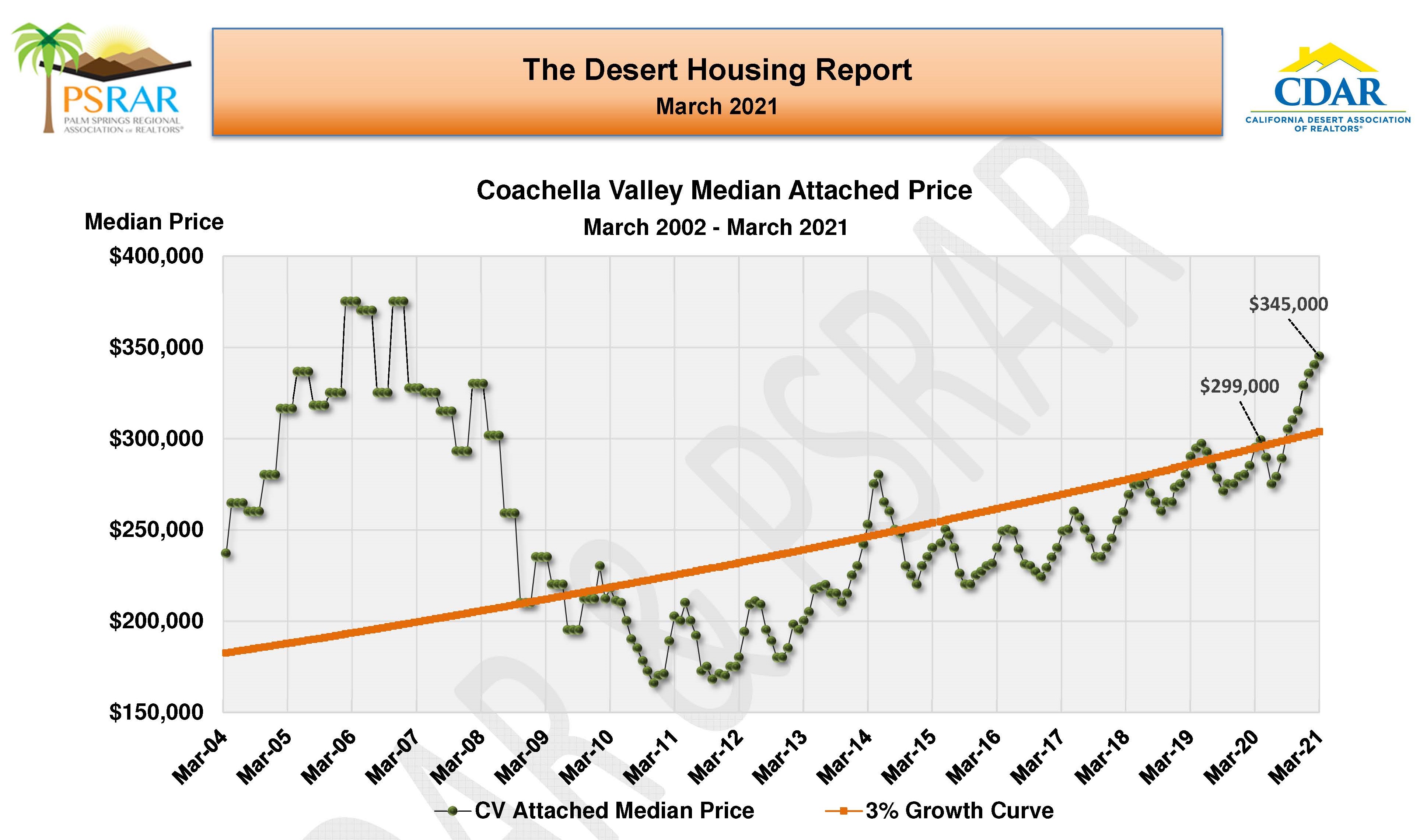March 2021 Coachella Valley Residential Real Estate Market Update