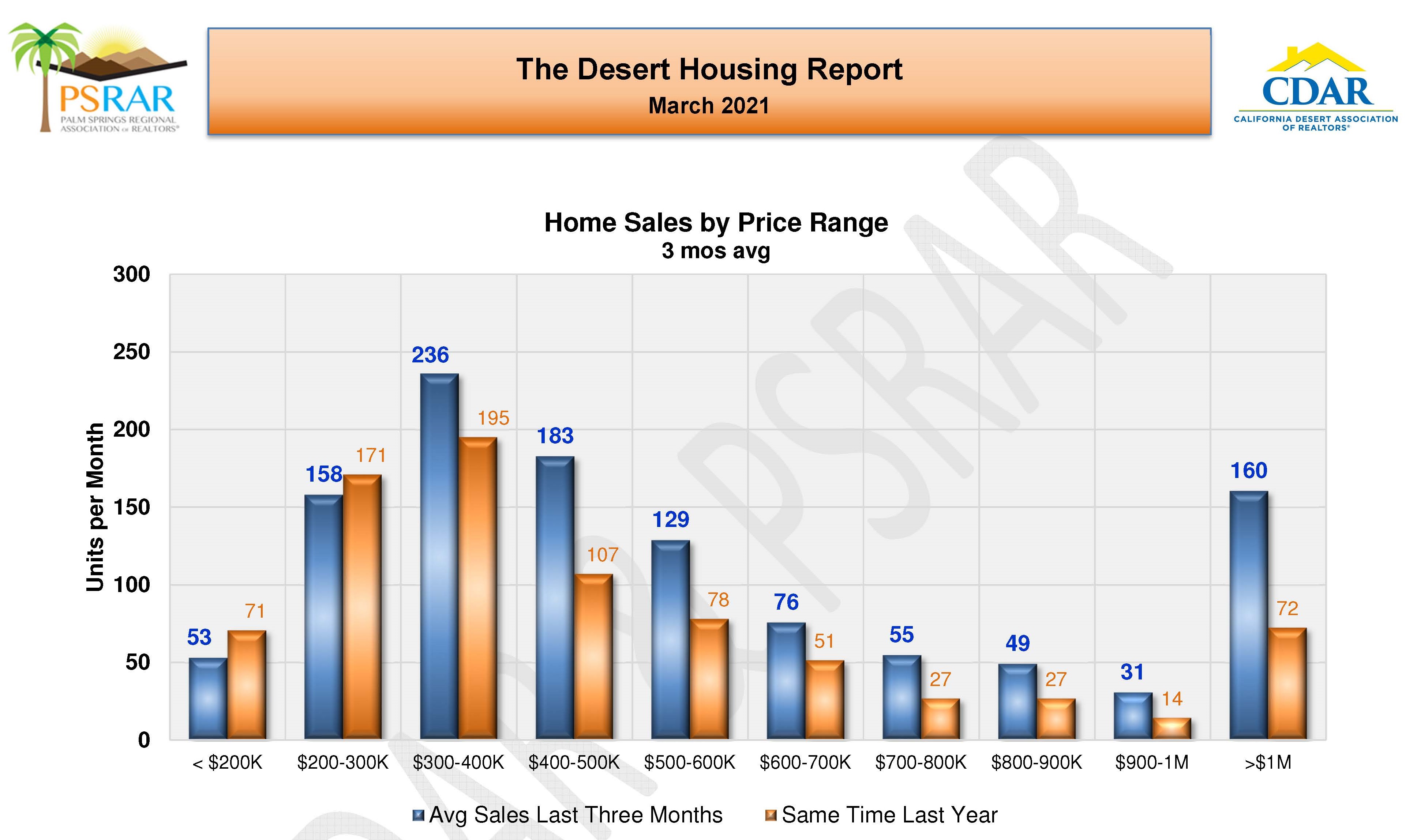 March 2021 Coachella Valley Residential Real Estate Market Update
