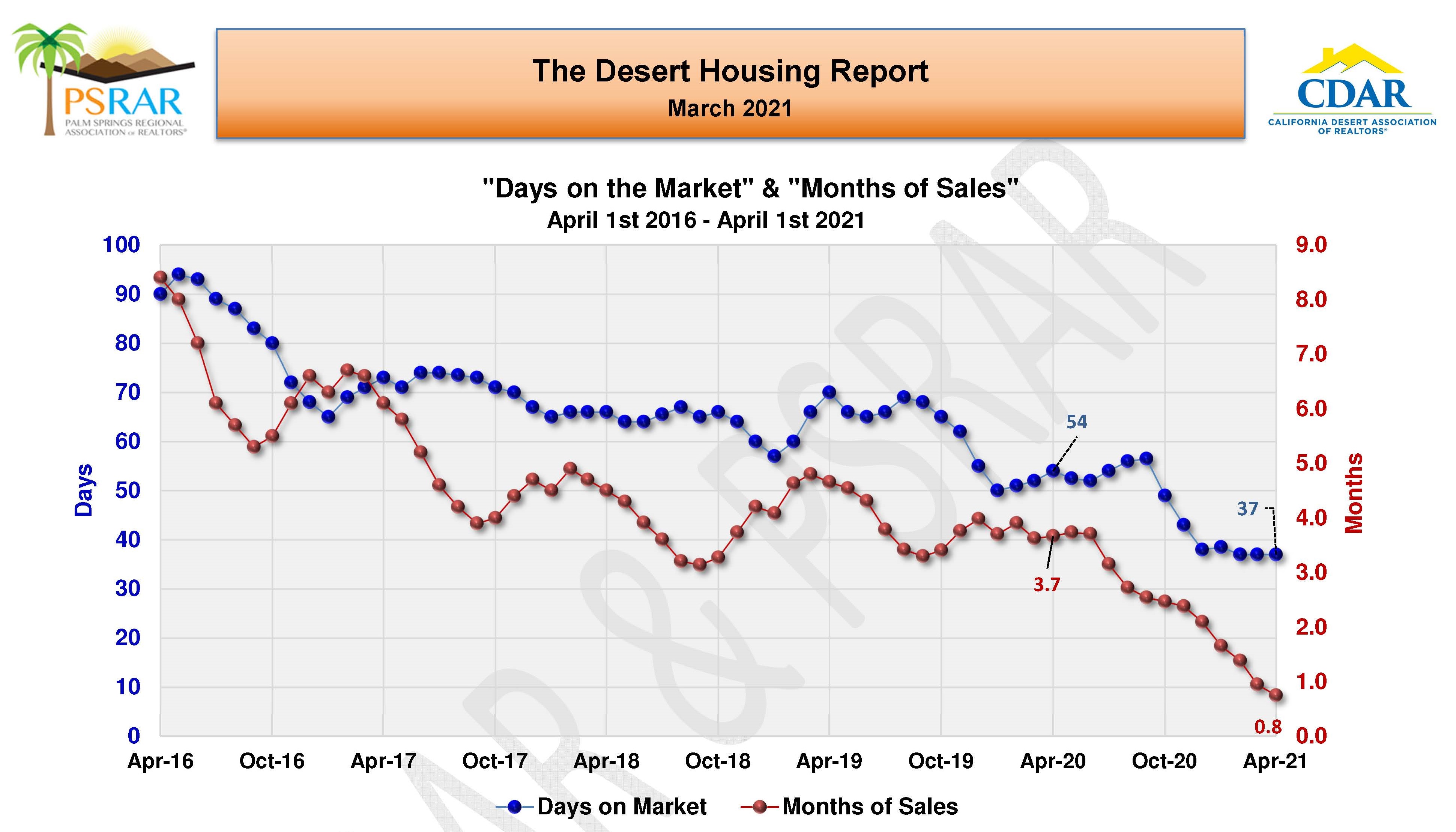 March 2021 Coachella Valley Residential Real Estate Market Update
