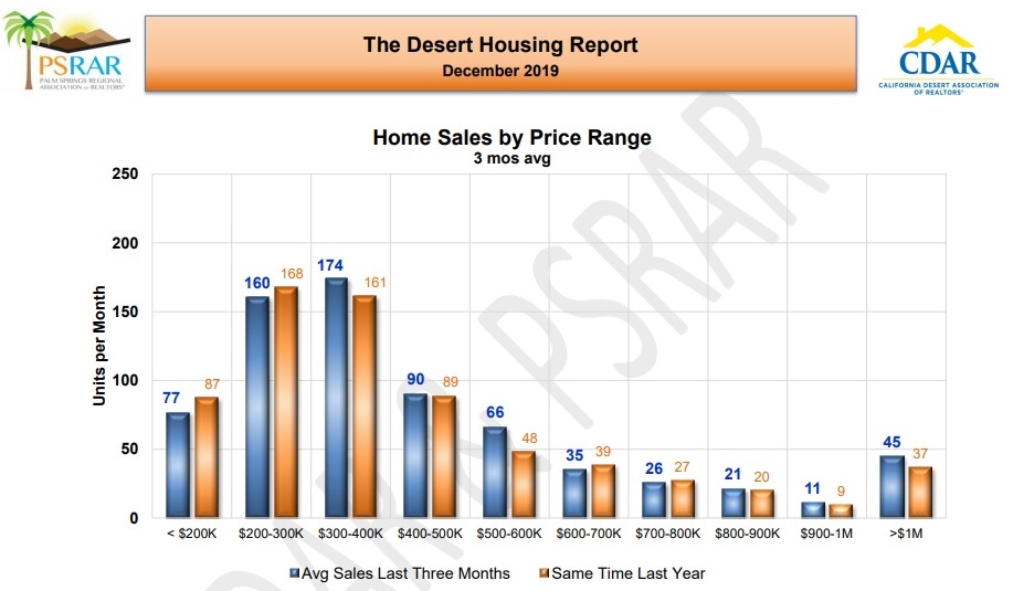 December 2019 Coachella Valley Real Estate Market Update