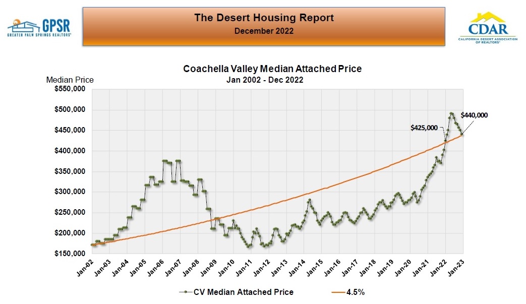 December 2022 Coachella Valley Residential Real Estate Market Update
