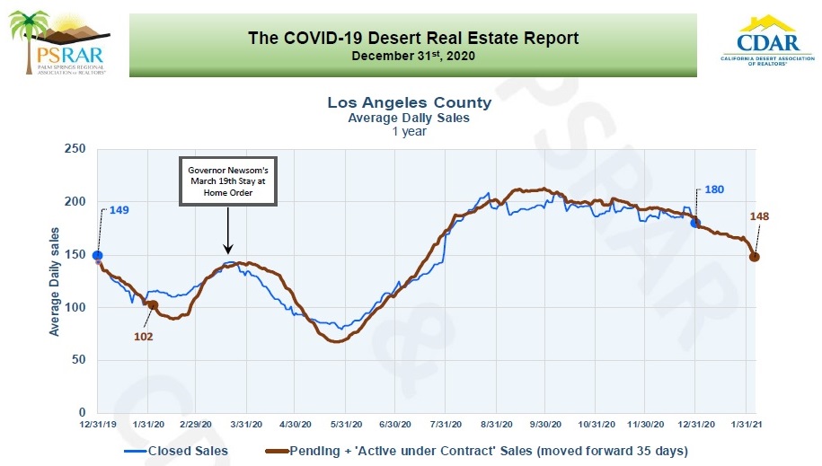 December 2020 Impact Of Covid 19 On The Coachella Valley Real Estate Market