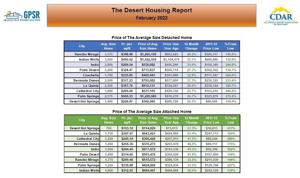 Coachella Valley February 2022 Residential Real Estate Market Update