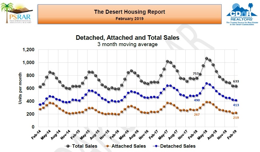February 2019 Coachella Valley Real Estate Market Report