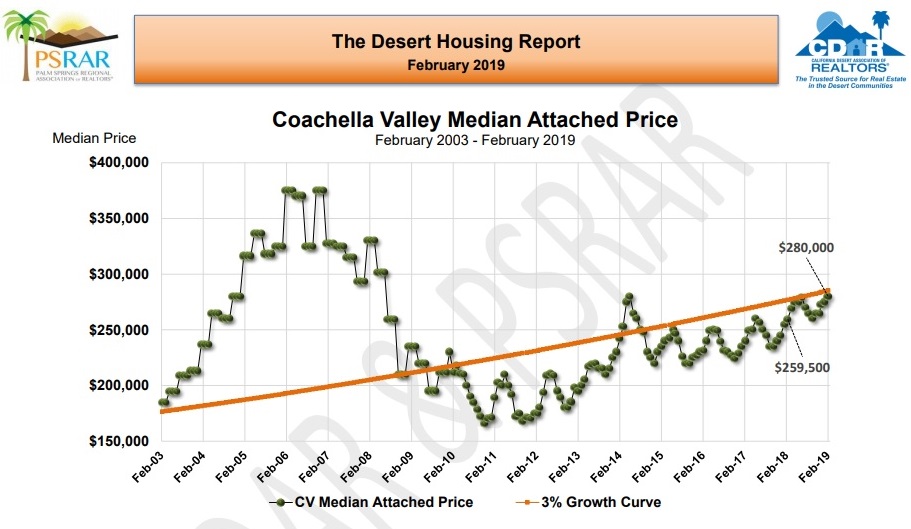 February 2019 Coachella Valley Real Estate Market Report